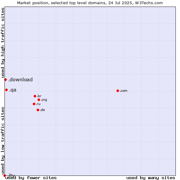 Market position of .qa (Qatar) vs. .download (Download) vs. .itv (ITV brand)