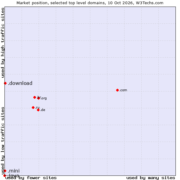 Market position of .download (Download) vs. .mini (Mini) vs. .java (Java programming language)
