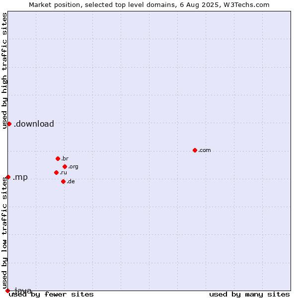 Market position of .download (Download) vs. .mp (Northern Mariana Islands) vs. .java (Java programming language)
