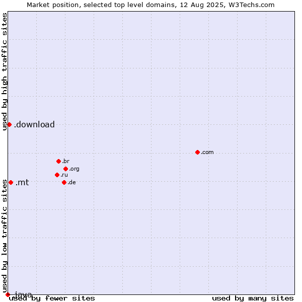 Market position of .mt (Malta) vs. .download (Download) vs. .java (Java programming language)