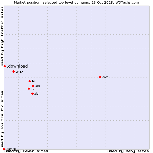 Market position of .mx (Mexico) vs. .download (Download) vs. .java (Java programming language)