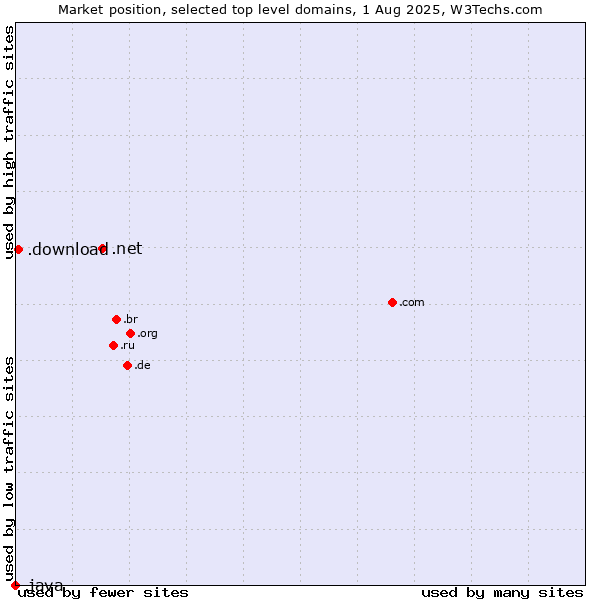 Market position of .net (Network providers) vs. .download (Download) vs. .java (Java programming language)