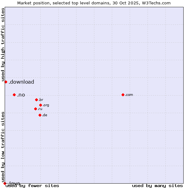 Market position of .no (Norway) vs. .download (Download) vs. .java (Java programming language)