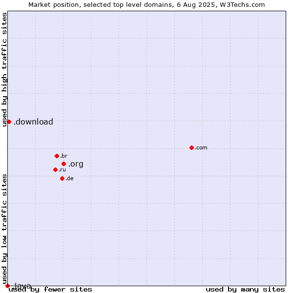 Market position of .org (Organizations) vs. .download (Download) vs. .java (Java programming language)