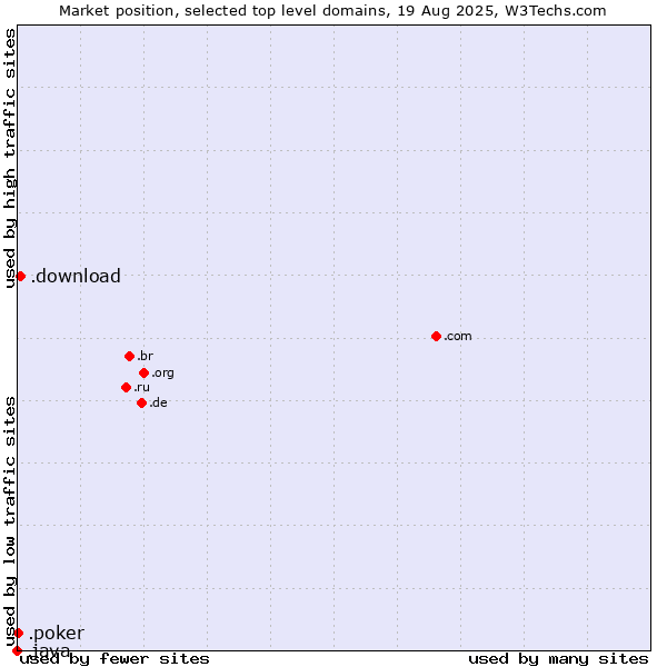 Market position of .download (Download) vs. .poker (Poker) vs. .java (Java programming language)