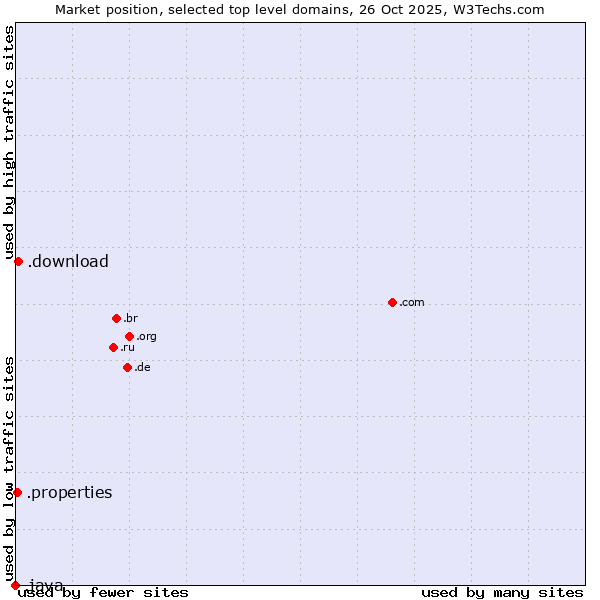 Market position of .download (Download) vs. .properties (Properties) vs. .java (Java programming language)