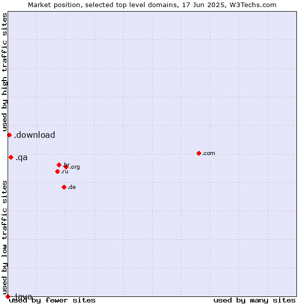 Market position of .qa (Qatar) vs. .download (Download) vs. .java (Java programming language)