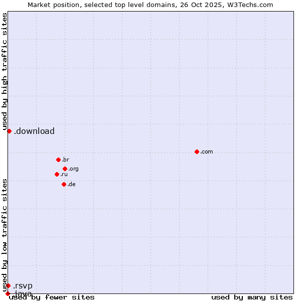 Market position of .download (Download) vs. .rsvp (RSVP (French 