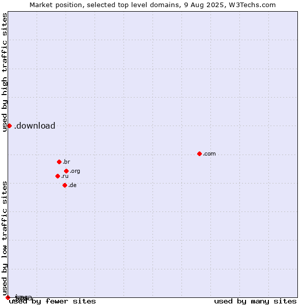 Market position of .download (Download) vs. .java (Java programming language) vs. .sas (SAS Institute brand)