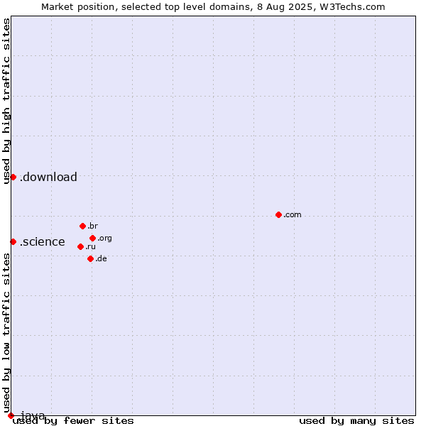 Market position of .download (Download) vs. .science (Science) vs. .java (Java programming language)