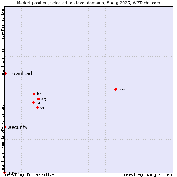 Market position of .download (Download) vs. .security (Security industry) vs. .java (Java programming language)