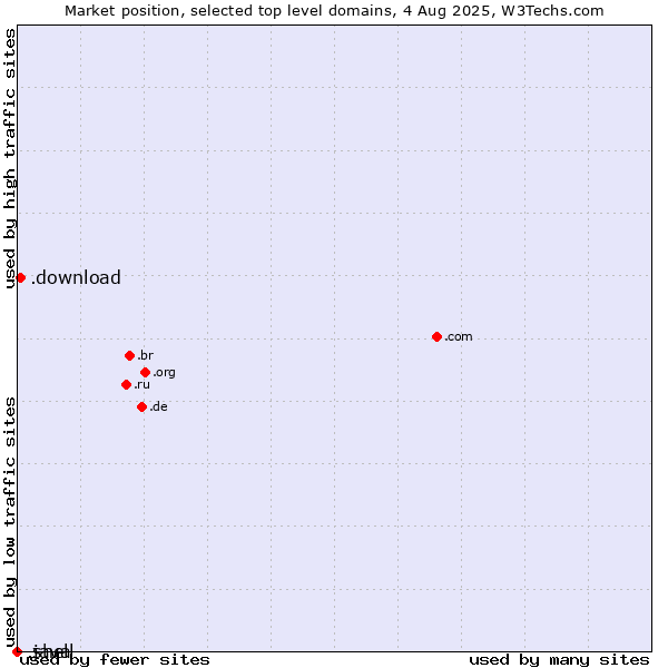 Market position of .download (Download) vs. .java (Java programming language) vs. .shell (Shell brand)