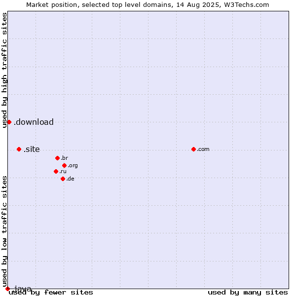 Market position of .site (Site) vs. .download (Download) vs. .java (Java programming language)