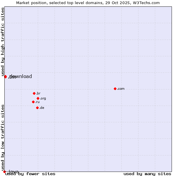 Market position of .tm (Turkmenistan) vs. .download (Download) vs. .java (Java programming language)