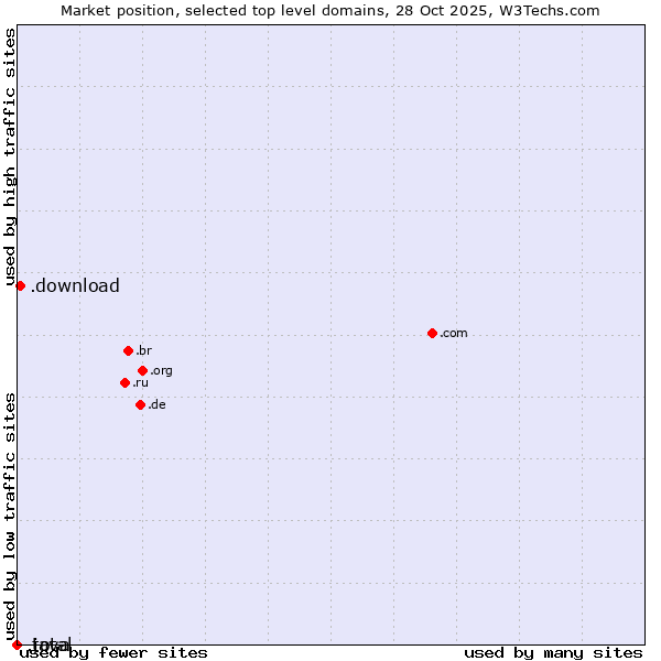 Market position of .download (Download) vs. .java (Java programming language) vs. .total (Total brand)