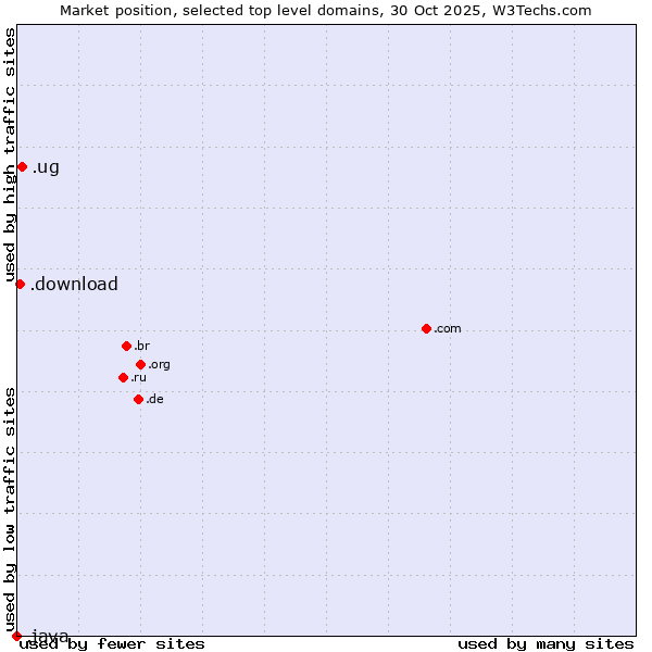 Market position of .ug (Uganda) vs. .download (Download) vs. .java (Java programming language)