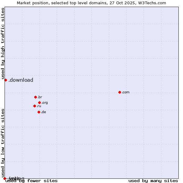 Market position of .download (Download) vs. .java (Java programming language) vs. .voting (Voting)