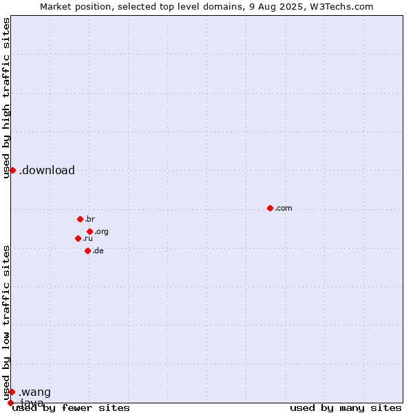 Market position of .download (Download) vs. .wang (Wăng, Chinese 网 for web) vs. .java (Java programming language)
