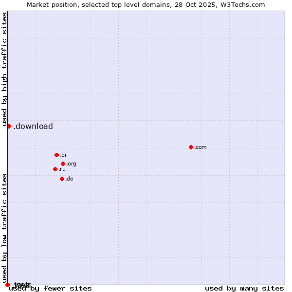 Market position of .download (Download) vs. .java (Java programming language) vs. .weir (Weir brand)