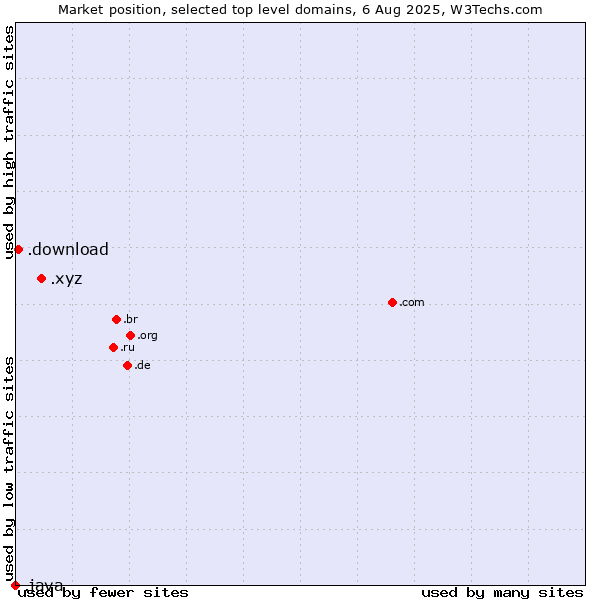 Market position of .xyz (XYZ) vs. .download (Download) vs. .java (Java programming language)