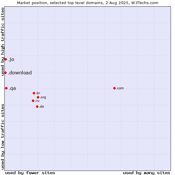 Market position of .qa (Qatar) vs. .jo (Jordan) vs. .download (Download)