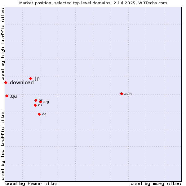 Market position of .jp (Japan) vs. .qa (Qatar) vs. .download (Download)