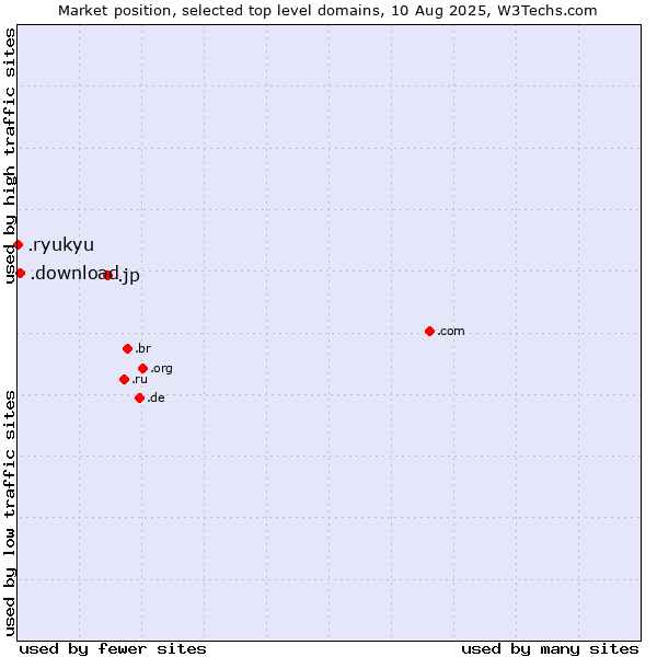 Market position of .jp (Japan) vs. .download (Download) vs. .ryukyu (Ryukyu, region of Okinawa, Japan)