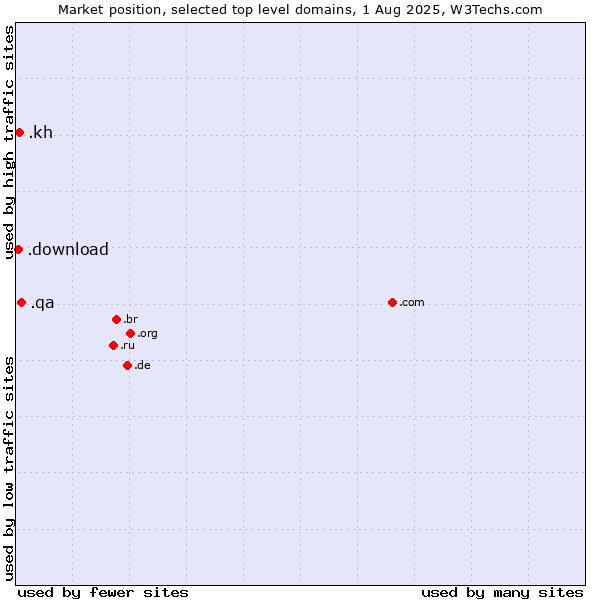 Market position of .qa (Qatar) vs. .kh (Cambodia) vs. .download (Download)