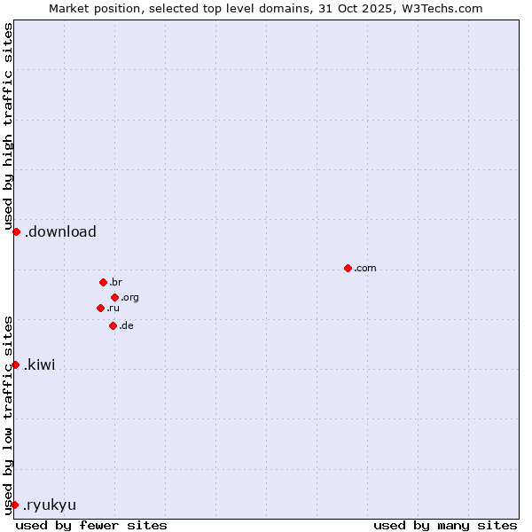 Market position of .download (Download) vs. .kiwi (New Zealand culture) vs. .ryukyu (Ryukyu, region of Okinawa, Japan)