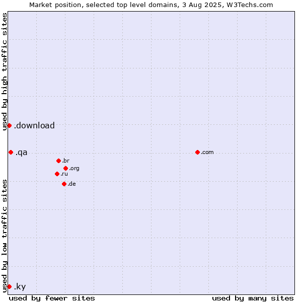 Market position of .qa (Qatar) vs. .ky (Cayman Islands) vs. .download (Download)