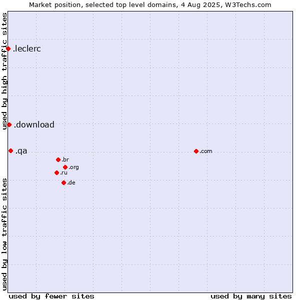 Market position of .qa (Qatar) vs. .download (Download) vs. .leclerc (Leclerc brand)