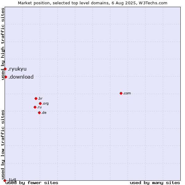 Market position of .download (Download) vs. .ryukyu (Ryukyu, region of Okinawa, Japan) vs. .lidl (Lidl brand)