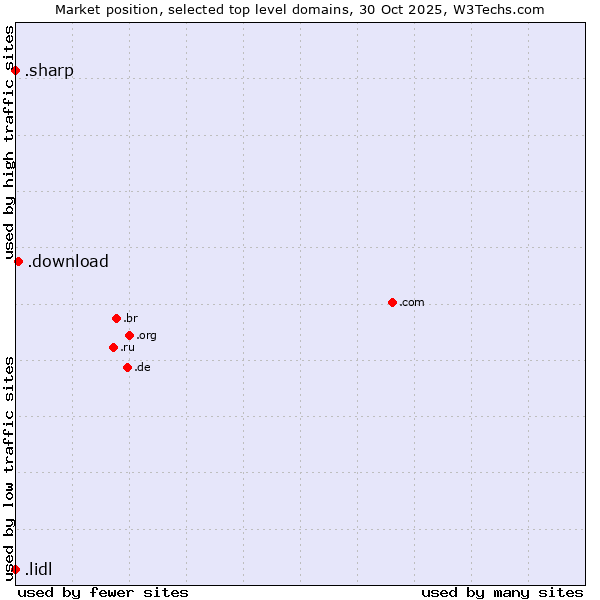 Market position of .download (Download) vs. .lidl (Lidl brand) vs. .sharp (Sharp brand)
