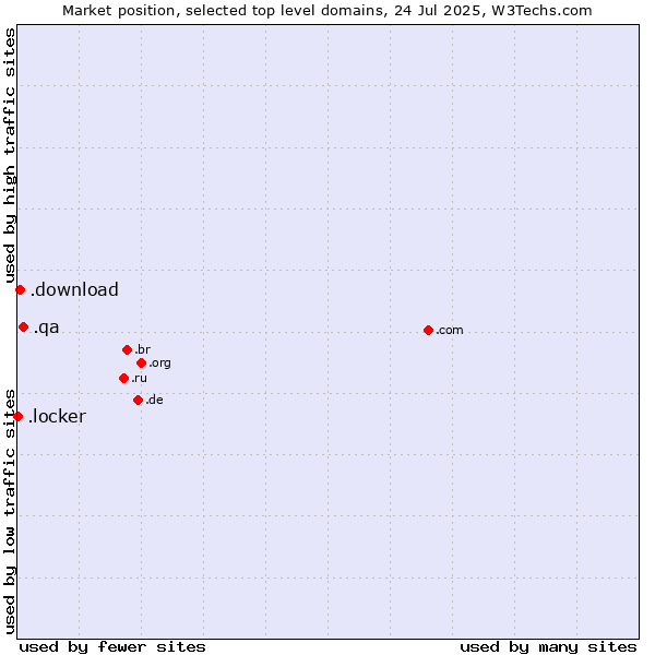 Market position of .qa (Qatar) vs. .download (Download) vs. .locker (Locker brand)