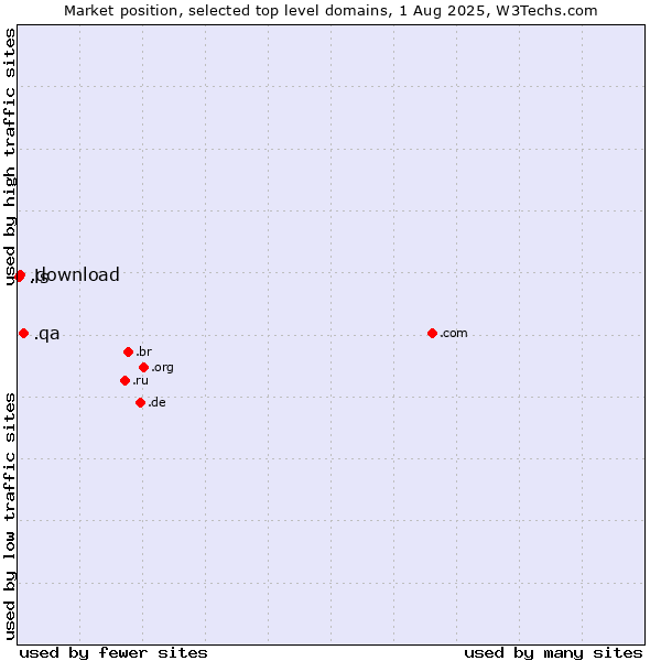 Market position of .qa (Qatar) vs. .download (Download) vs. .ls (Lesotho)