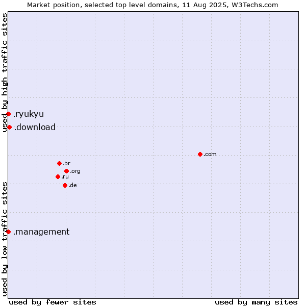 Market position of .download (Download) vs. .management (Management) vs. .ryukyu (Ryukyu, region of Okinawa, Japan)