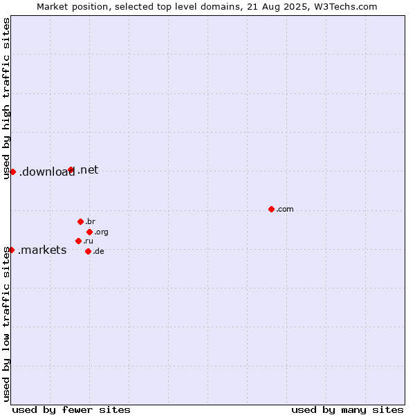 Market position of .net (Network providers) vs. .download (Download) vs. .markets (Financial derivative markets)