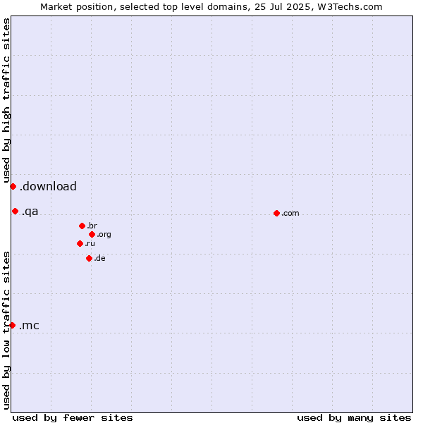 Market position of .qa (Qatar) vs. .download (Download) vs. .mc (Monaco)