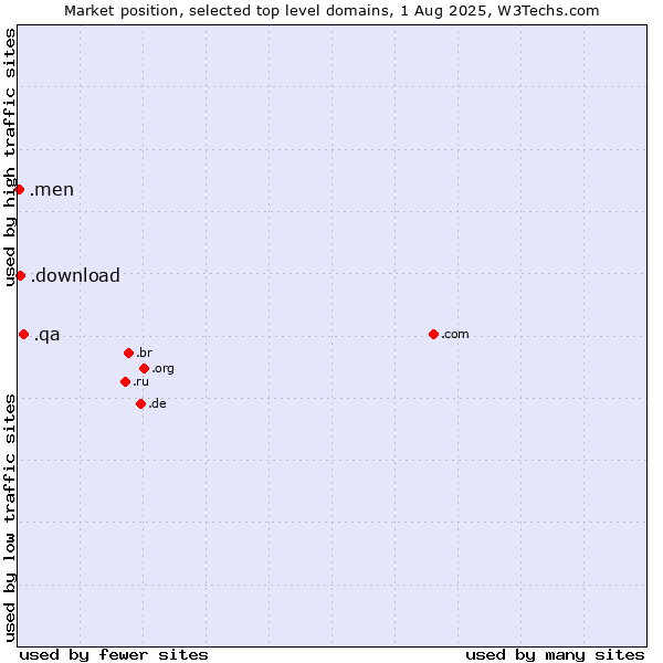 Market position of .qa (Qatar) vs. .download (Download) vs. .men (Men)