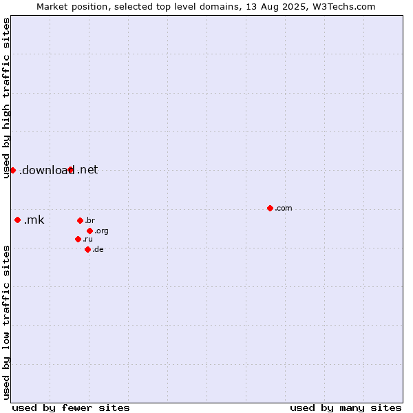Market position of .net (Network providers) vs. .mk (North Macedonia) vs. .download (Download)