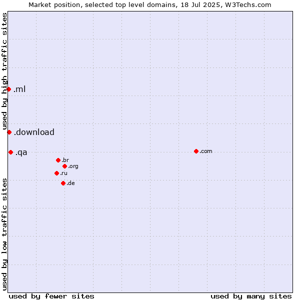 Market position of .qa (Qatar) vs. .download (Download) vs. .ml (Mali)