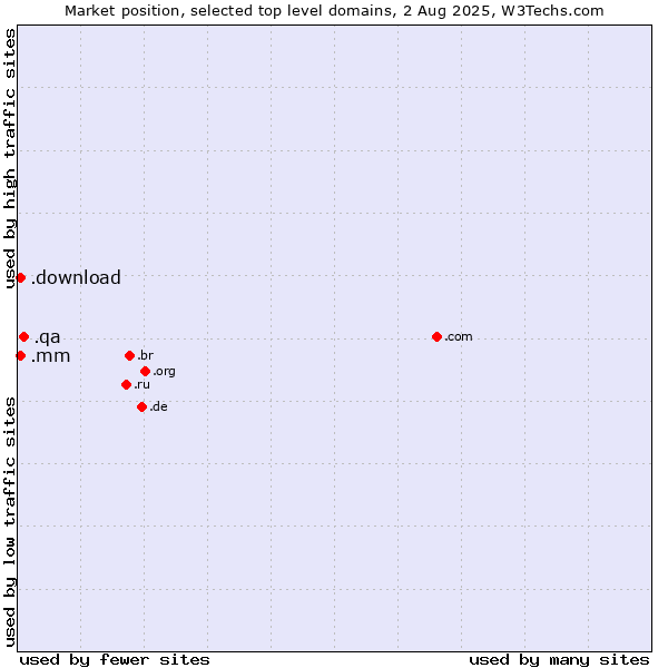 Market position of .qa (Qatar) vs. .mm (Myanmar) vs. .download (Download)