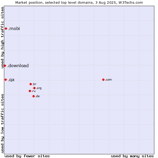 Market position of .mobi (Mobile products and services) vs. .qa (Qatar) vs. .download (Download)
