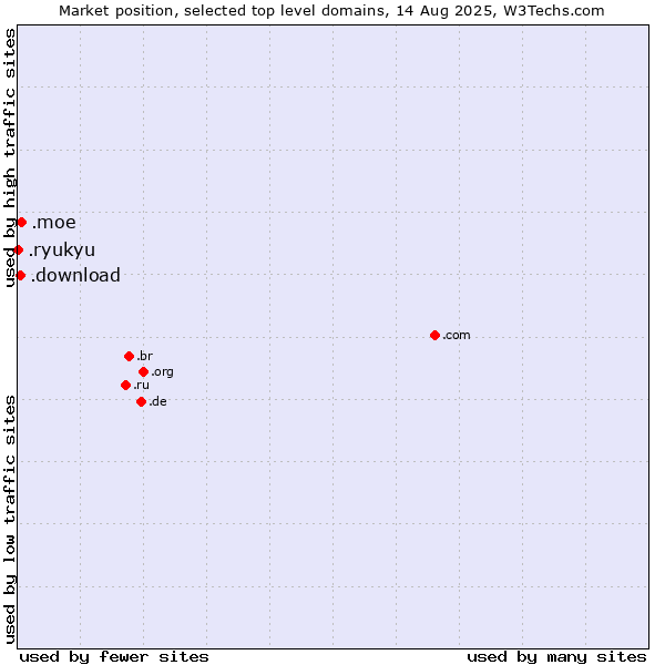 Market position of .moe (Japanese 萌え for passion) vs. .download (Download) vs. .ryukyu (Ryukyu, region of Okinawa, Japan)
