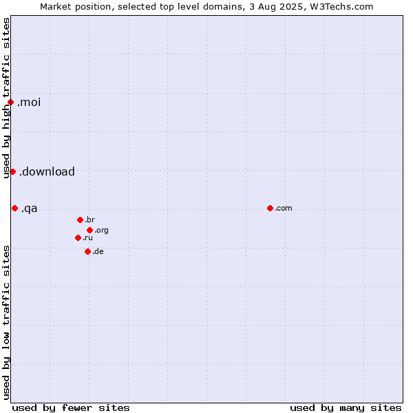 Market position of .qa (Qatar) vs. .download (Download) vs. .moi (French for me or I)
