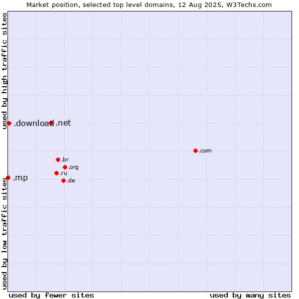 Market position of .net (Network providers) vs. .download (Download) vs. .mp (Northern Mariana Islands)