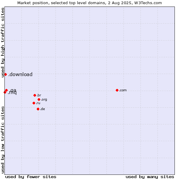Market position of .qa (Qatar) vs. .download (Download) vs. .mq (Martinique)