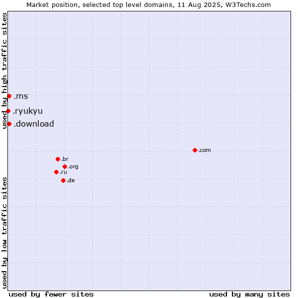 Market position of .ms (Montserrat) vs. .download (Download) vs. .ryukyu (Ryukyu, region of Okinawa, Japan)