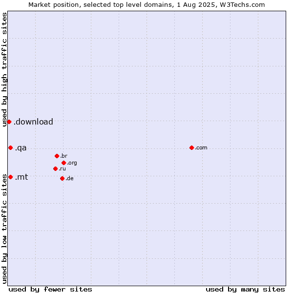 Market position of .mt (Malta) vs. .qa (Qatar) vs. .download (Download)