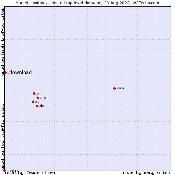 Market position of .download (Download) vs. .mtn (MTN Dubai brand)